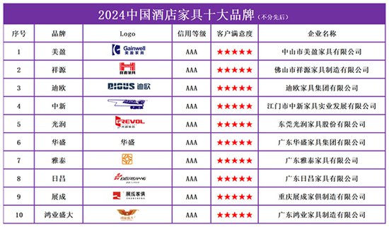 2024中国<em>酒店</em>家具十大品牌发布