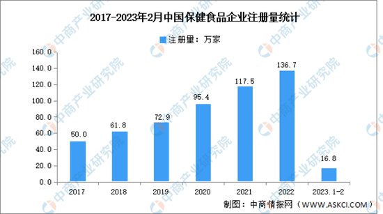 2023年中国保健<em>食品行业</em>市场前景及投资研究报告（简版）