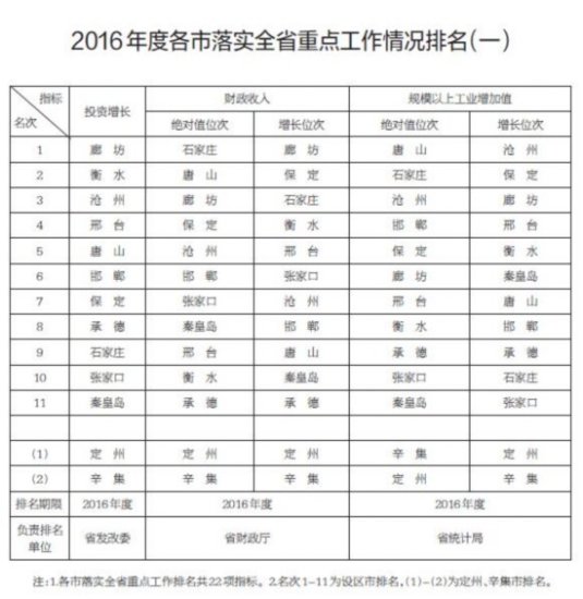 2016年度<em>河北</em>省31项重点工作落实情况排名公布