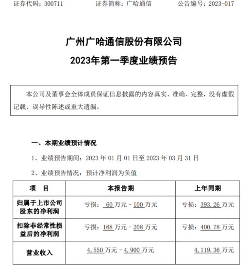 广哈通信2023年第一季度预计亏损60万-100万同比亏损减少 业务...