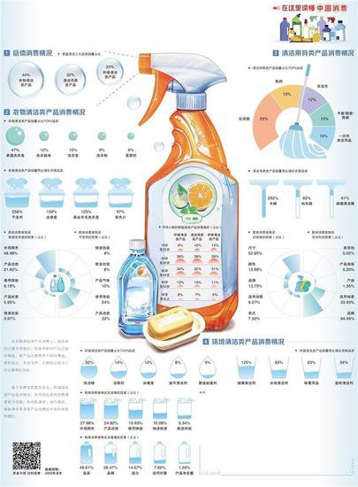 经济日报携手京东发布数据——家庭清洁产品更丰富