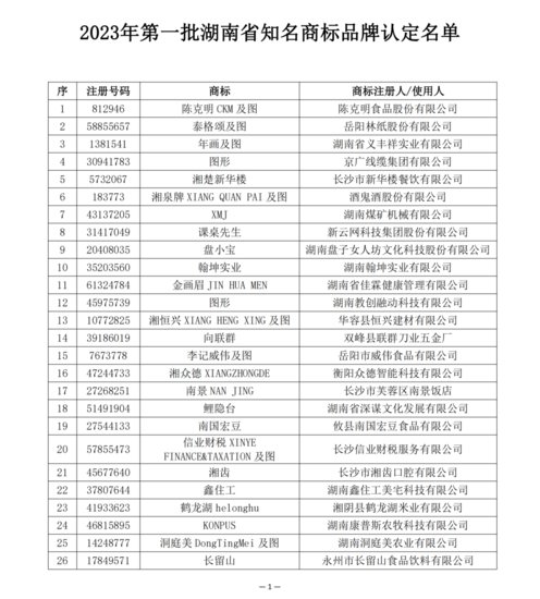 2023年第一批湖南省知名<em>商标</em>品牌认定名单发布