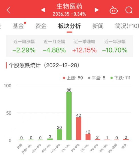 生物医药板块跌0.34% 海思科<em>华海药业</em>涨10.02%居首