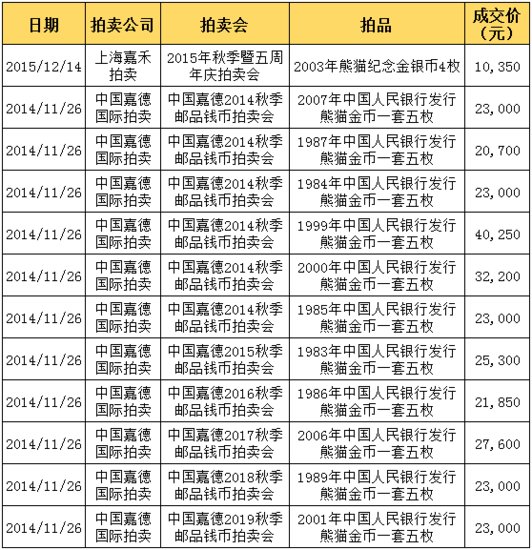 北京 浙江/▲近年部分熊猫金币拍卖价格，数据来源：雅昌拍卖网