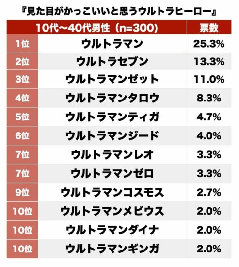 日本问卷调查，外形最帅的<em>奥特曼</em>，迪迦<em>排名</em>第五，泽塔上榜